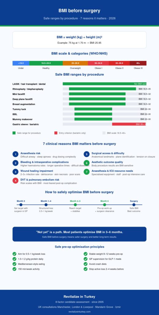 Bmi Before Surgery: 7 Reasons It Matters (2026 Patient Guide) | Revitalize 2 Bmi Before Surgery Infographic