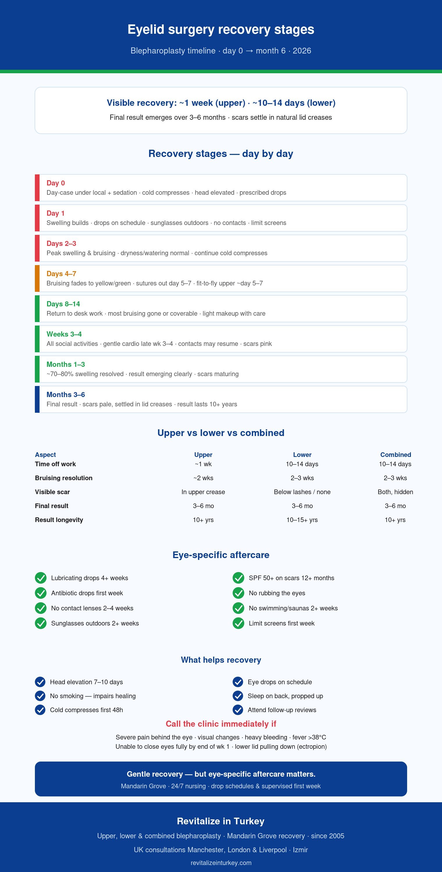 Eyelid Surgery Recovery Stages: Honest 2026 Timeline Guide | Revitalize