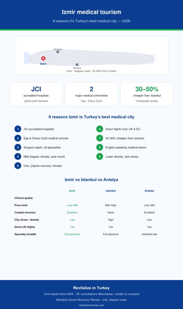 Izmir Medical Tourism Best City Infographic