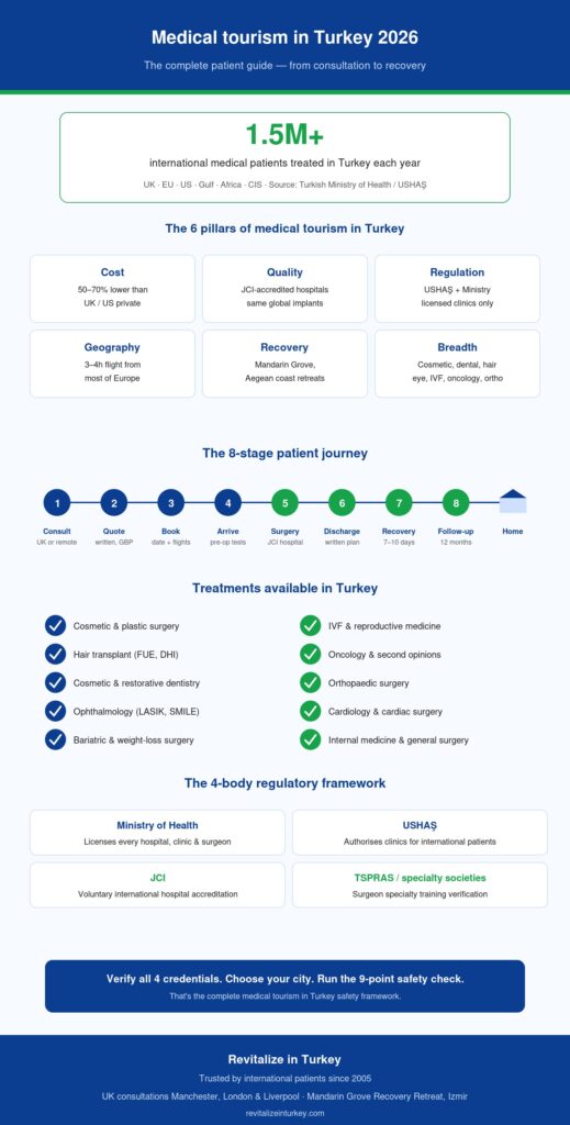 Medical Tourism In Turkey: The Complete 2026 Patient Guide | Revitalize 2 Medical Tourism In Turkey Guide Infographic