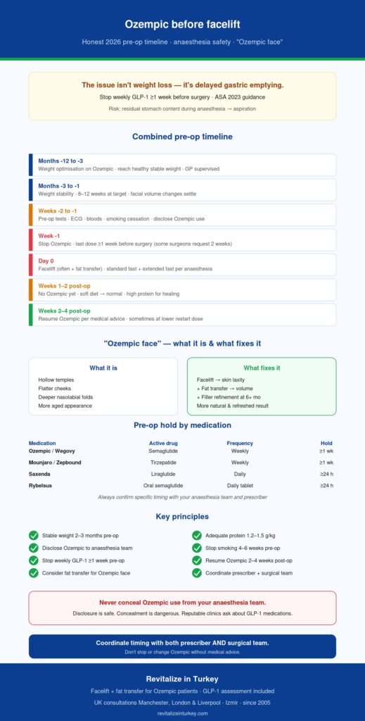 Ozempic Before Facelift: Honest 2026 Pre-Op Guide | Revitalize 2 Ozempic Before Facelift 2026 — When To Stop Semaglutide, &Quot;Ozempic Face&Quot; Volume Loss, Anaesthesia Safety And Post-Op Resumption