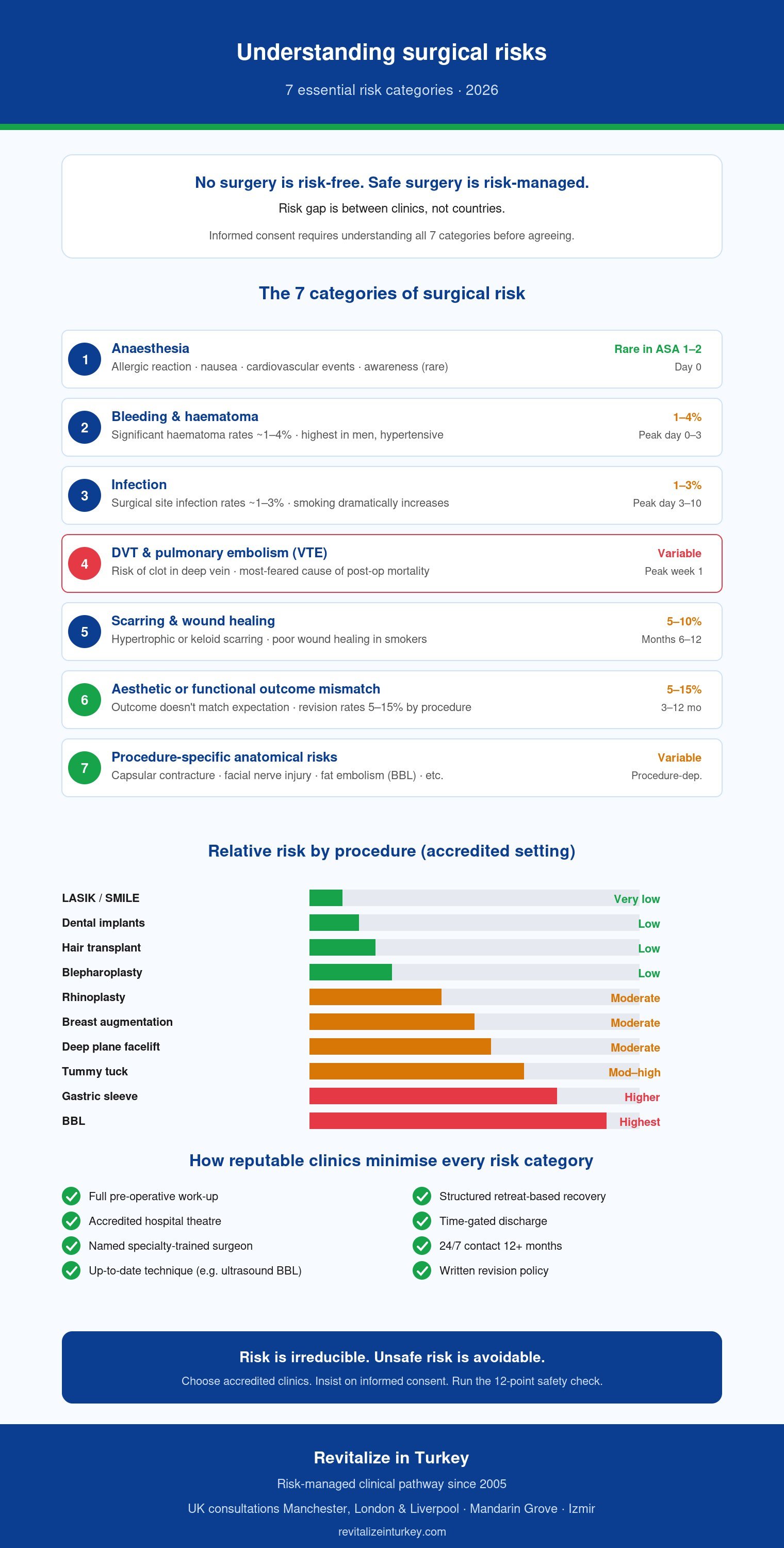 Operative Risks Understanding Surgical Risks: 7 Essential Categories (2026 Guide ...