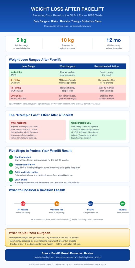 Weight Loss After Facelift 2026 Infographic — Safe Weight Ranges, Glp-1 Risks And Revision Timing